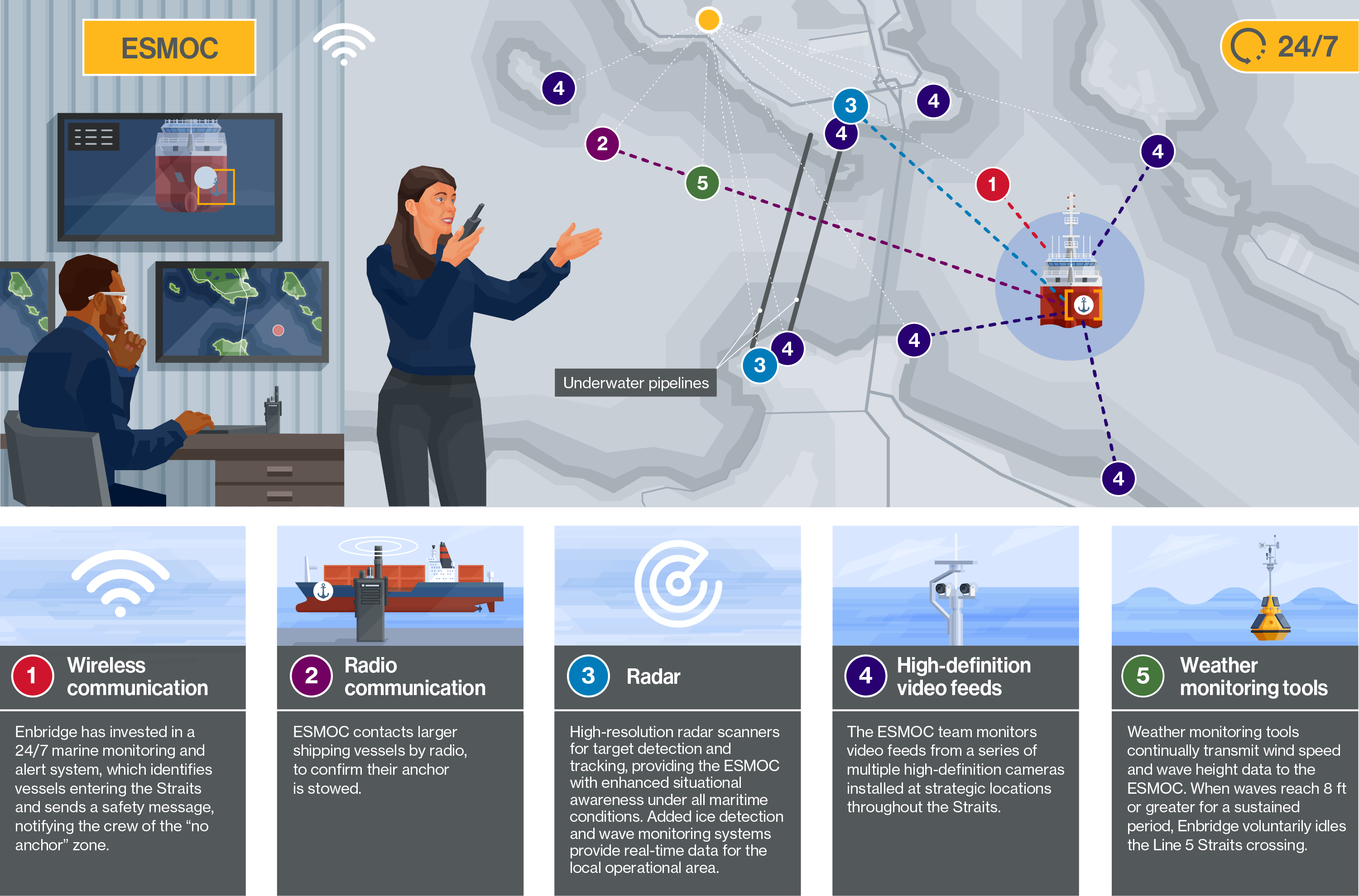 Infographic of Enbridge Straits Maritime Operations Center